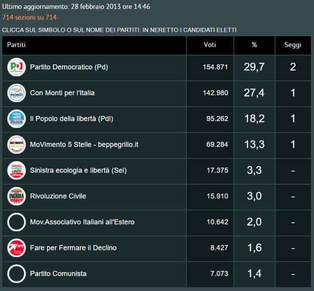 elezioni camera 2013 europa - repubblica